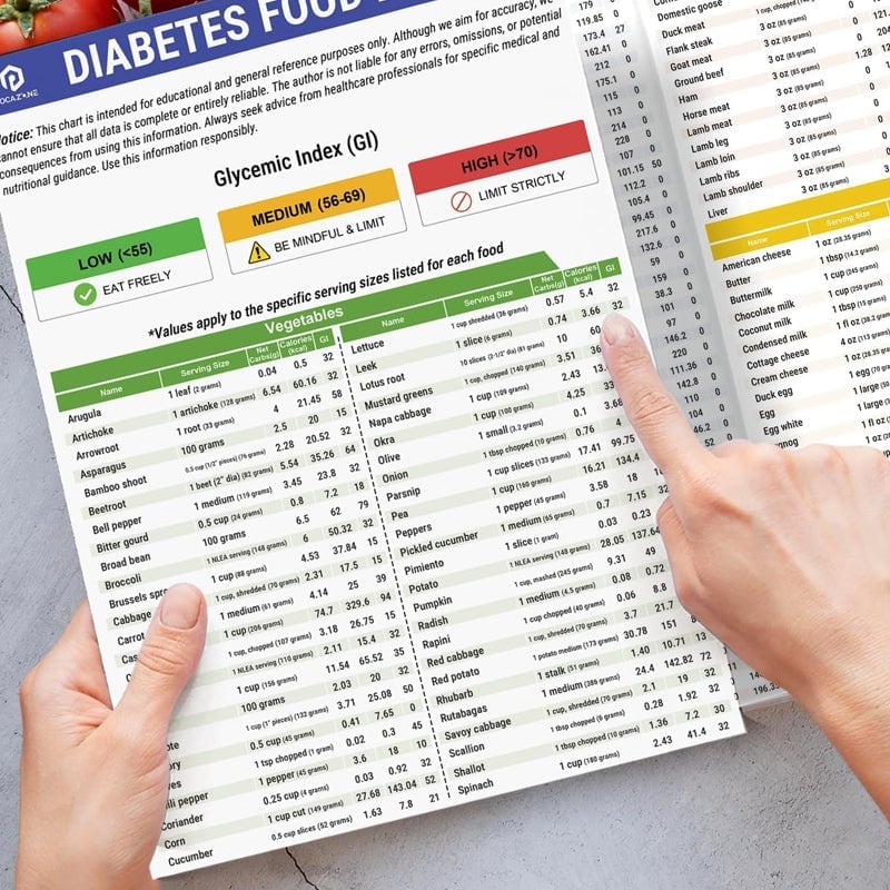 Avelena | Set aus 2 Fodmap-DiagrammenIBS-Symptomlindernde Lebensmittel-Liste