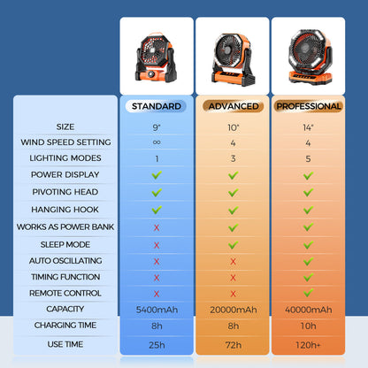 Avelena | Camping LED Ventilator mit Licht