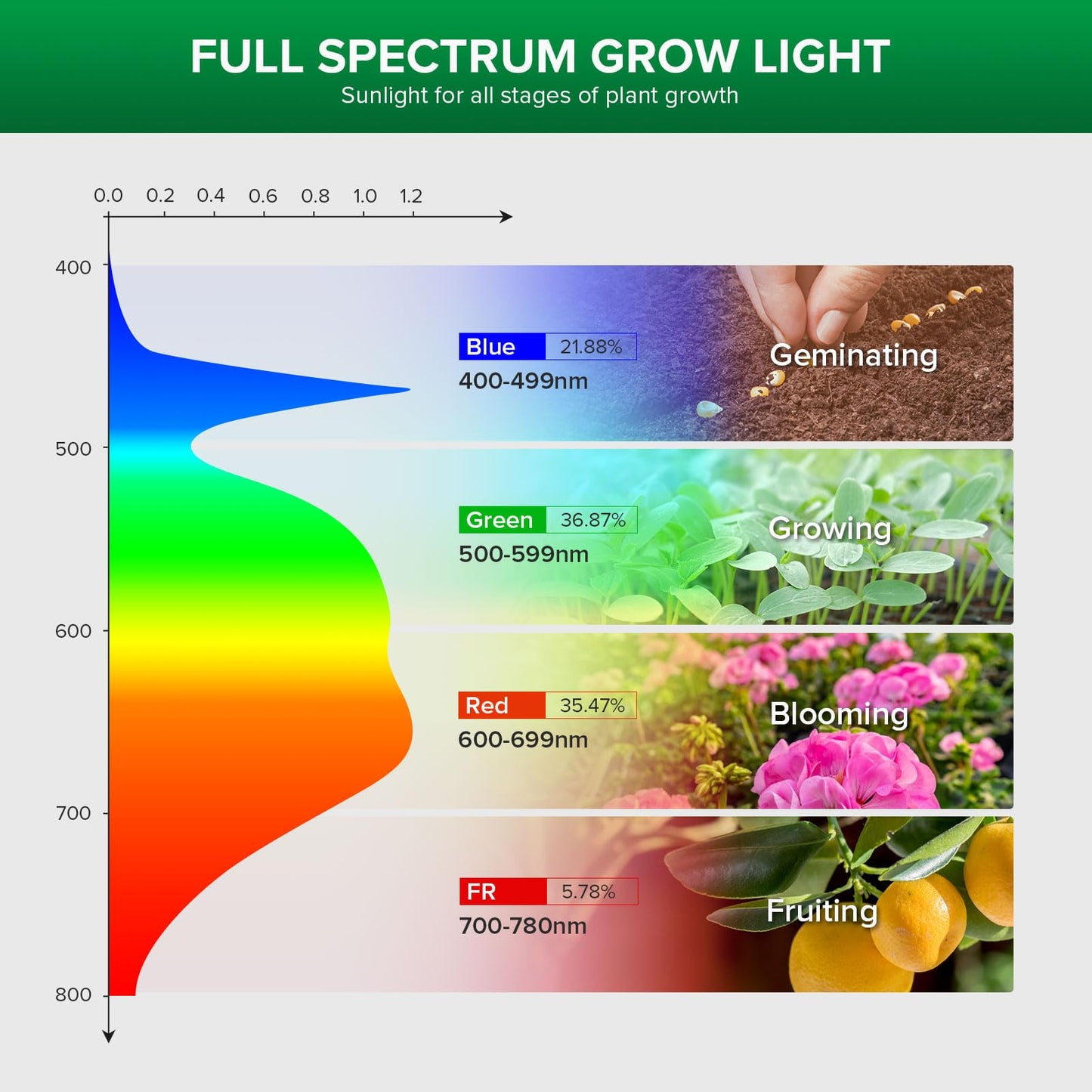 Avelena | Sansi Vollspektrum 250W Led Pflanzenlicht mit Verstellbarem Stativ für Zimmerpflanzen
