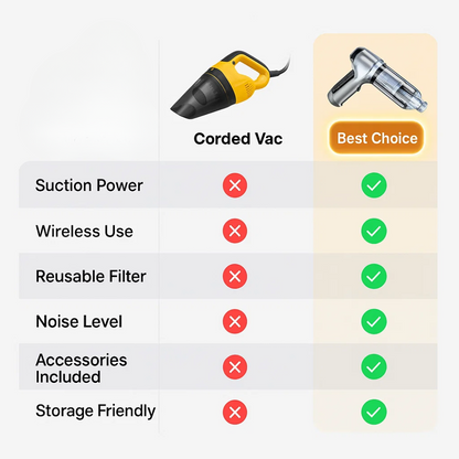 Avelena | CleanDrive | Auto Staubsauger – Effektive kabellose Reinigung