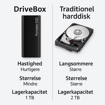 Avelena | DriveBox | Kompakt 4 TB USB-C Speicher für Arbeit & Reisen