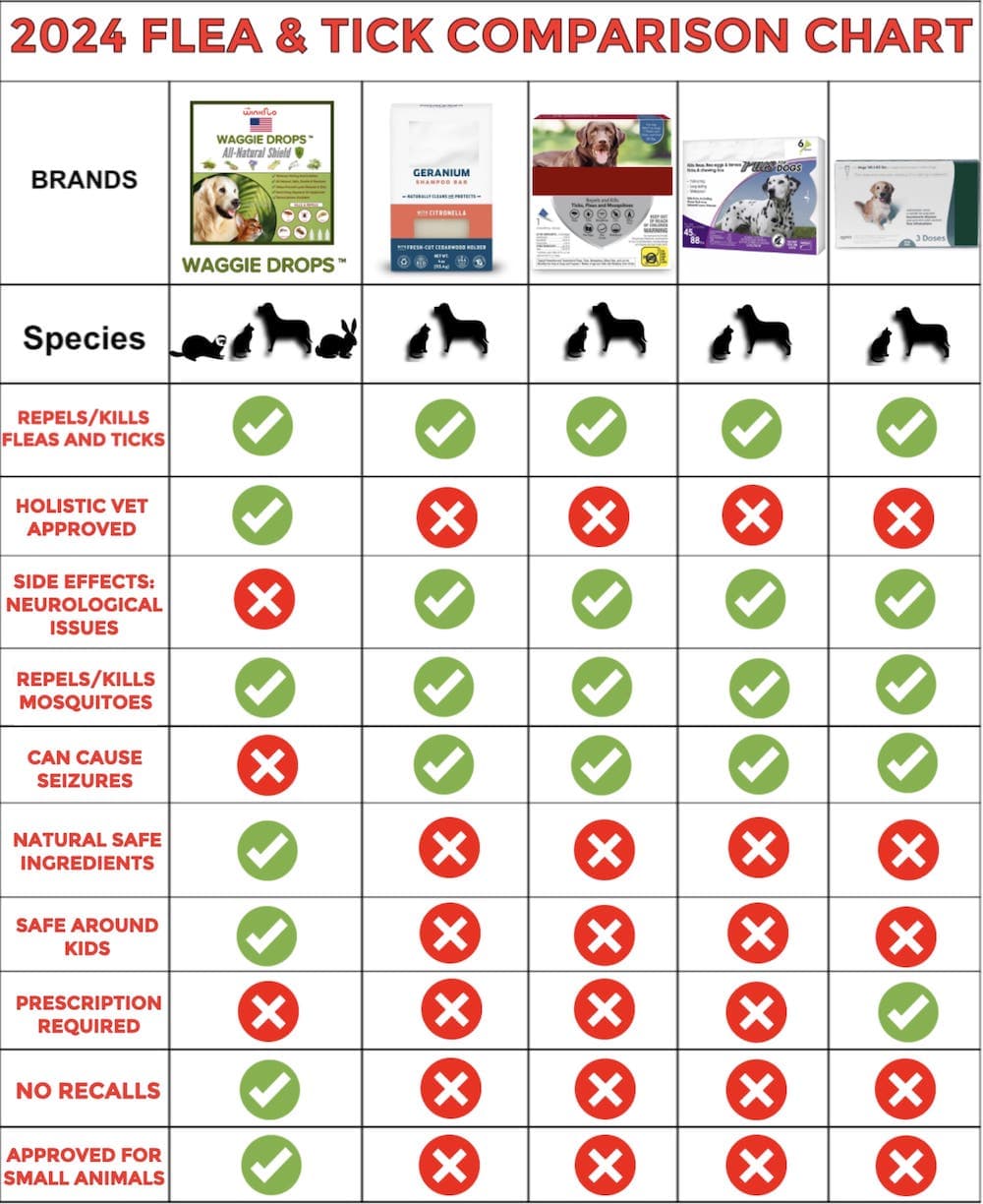 Avelena | Waggie Drops Natürliche Anti-Floh, Zecken, & Mücken Spot-On - Safest 5+ Monate Topische Schutz